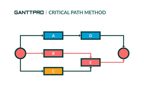 Image result for Critical Path Method Project Management Methodology