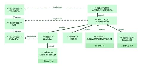 Afbeeldingsresultaten voor Diferrence Between Hash Set and Tree Set and Linked HashSet in Java