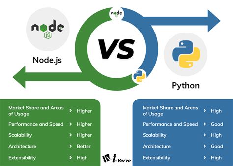 Image result for Node Python