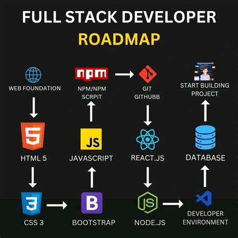 Toradh íomhá ar JavaScript Full-Stack Road Map