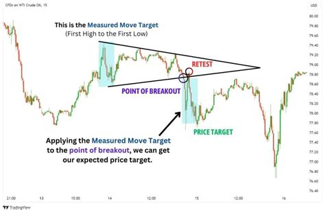 Image result for Reserve Symmetrical Triangle Pattern Bottom Real