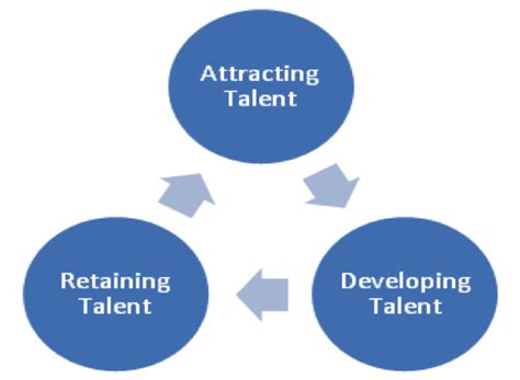 Image result for Three Step Process Slide Attract Retain Develop