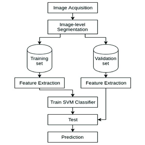 Image result for Block Diagram for Image Classification