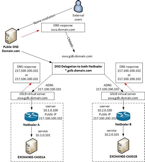Image result for NetScaler How It Works