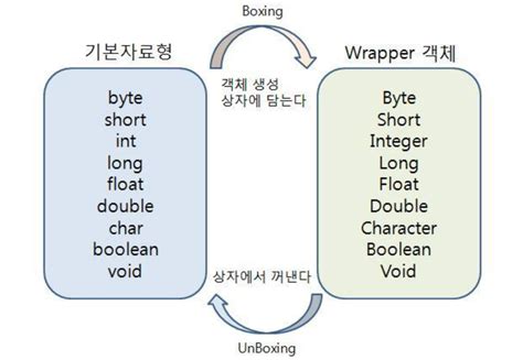 Toradh íomhá ar What Is Wrapper Class in Java