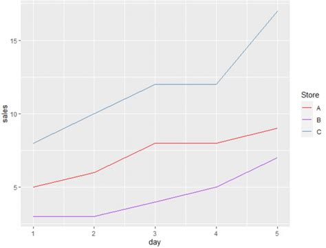 Image result for Ggplot2 Plot