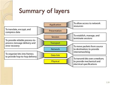 Image result for OSI Layer Data Types