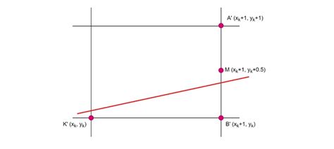 Toradh íomhá ar Line Generation Algorithms