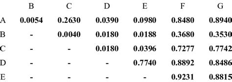Image result for Two Sample T-Test P-Value
