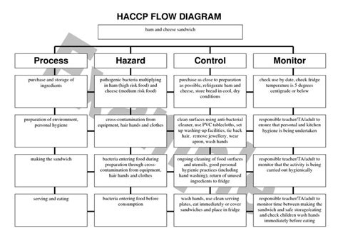Image result for Food Manufacturing Process Flow Chart