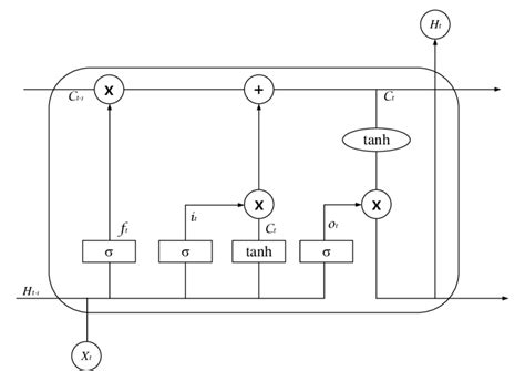 Image result for Long Short-Term Memory Model