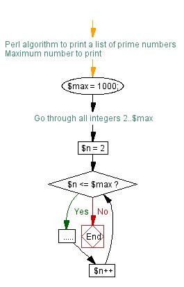 Algorithm flowcharted: Prime numbers