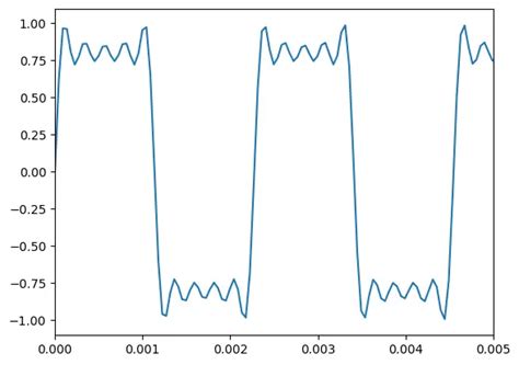 Image result for How to Generate a Audio Signal in Python