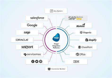 Software Integration Platform-साठीचा प्रतिमा निकाल