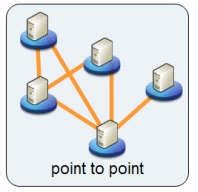Image result for Point to Point Integration Pattern