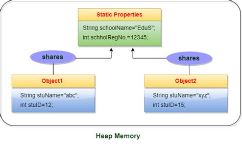 Afbeeldingsresultaten voor Static Modifier in Java