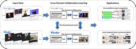 Image result for CDCl Algorithm at Work Example