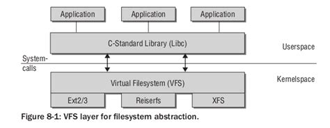 Image result for Virtual File System Linux Official Website