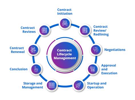 Contract Lifecycle Management Process に対する画像結果