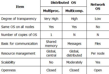 Difference Between Network and Operating System ପାଇଁ ପ୍ରତିଛବି ଫଳାଫଳ