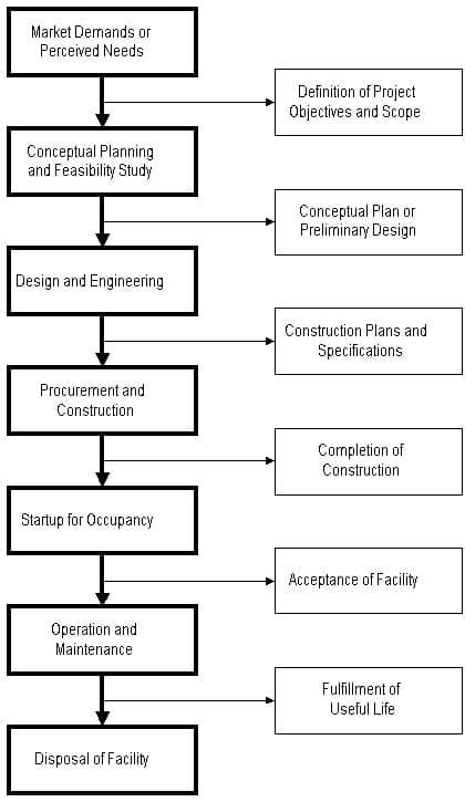 Image result for An Engineering Project Life Cycle