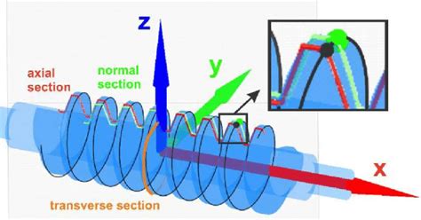 Image result for Normal Section Differential Geometry Visualization