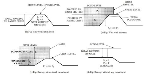 Image result for Submerged Weir in Barrage