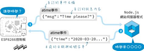 Image result for Arduino Socket.io