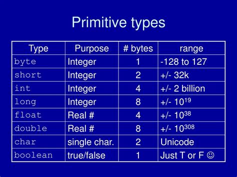Afbeeldingsresultaten voor Primitive Types in Java Difference