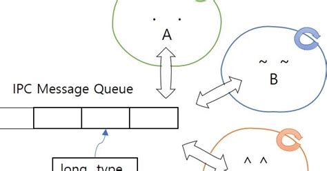 Image result for Message Queue in IPC Linux