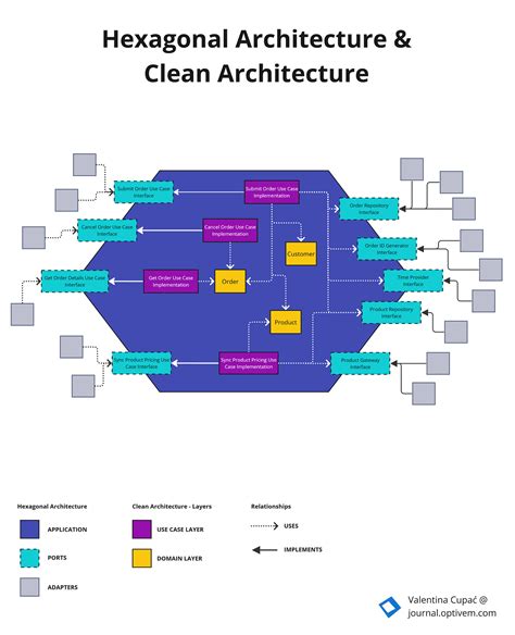 Image result for Hexagonal Architecture Wat Is Dat