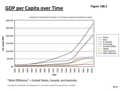 Image result for Output per Capita Over Time Graph