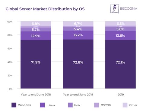 Image result for User Numbers for Each Linux Distrubtion Pie-Chart