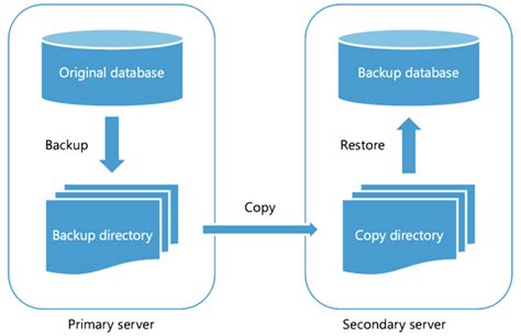 Afbeeldingsresultaten voor Query to Monitor Log Shipping in SQL Server