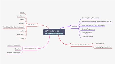Image result for DSA 48Hrs Java