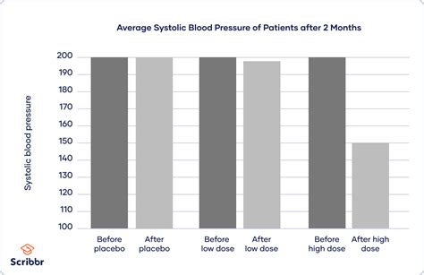 Image result for Independent Variable Examples On a Graph