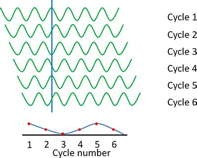 Afbeeldingsresultaten voor Phase Encoding Gradient MRI