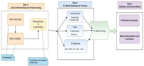 Classical Supervised Tasks with Deep Learning માટે ઇમેજ પરિણામ