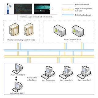 نتيجة الصورة لـ Cluster Computing Architecture