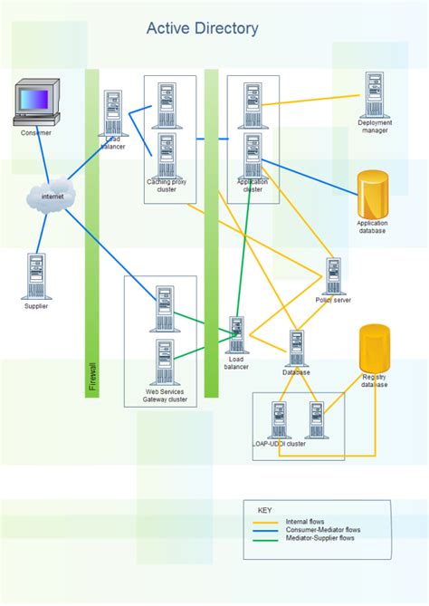 Image result for Active Directory Drawing