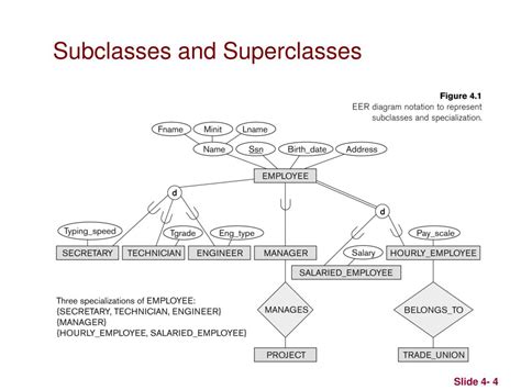 Image result for Superclass and Subclass Example