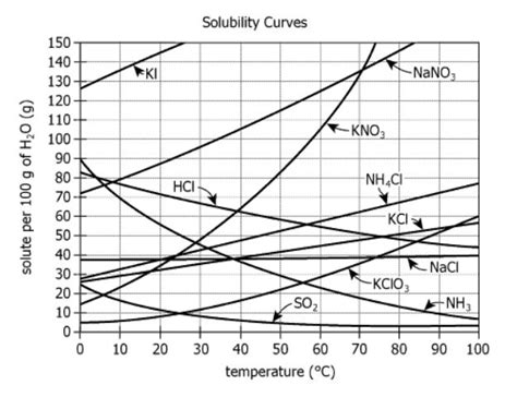 Image result for Solubility Graph Title