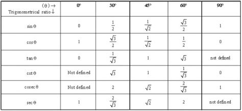 Afbeeldingsresultaten voor Formulae of Trigonometry Class 10 Table