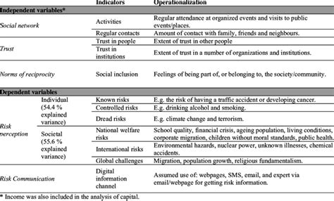 Image result for Operationalization of Variables PDF