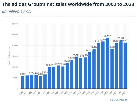 Afbeeldingsresultaten voor Adidas Line Graph
