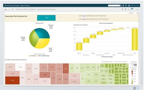 Image result for Visual Analytics SAS