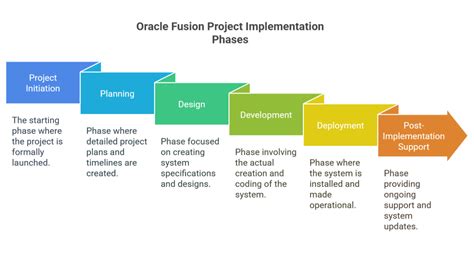 Image result for Oracle Implementation Methodology