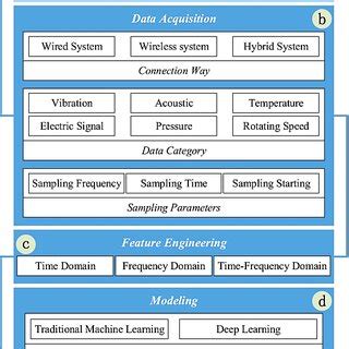 Image result for PDM Process