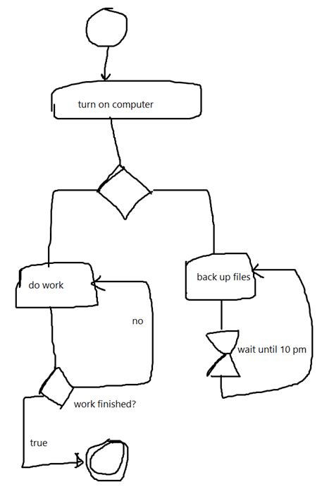 Toradh íomhá ar Process Activity Chart