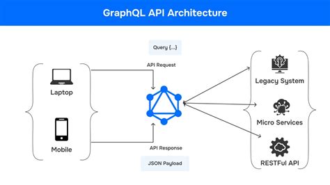 Image result for Is Graphql a Type of API